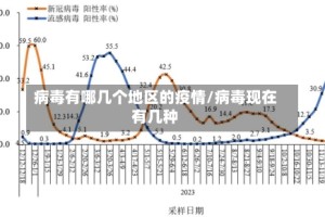 病毒有哪几个地区的疫情/病毒现在有几种