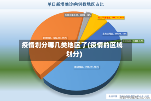 疫情划分哪几类地区了(疫情的区域划分)
