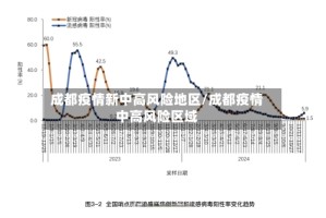 成都疫情新中高风险地区/成都疫情中高风险区域