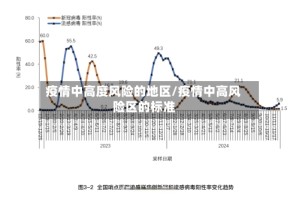 疫情中高度风险的地区/疫情中高风险区的标准