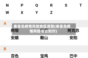 秦皇岛疫情风险地区调整(秦皇岛疫情风险等级划分)