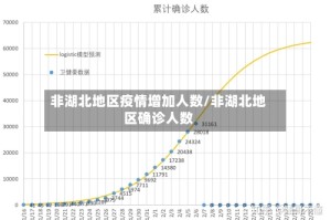 非湖北地区疫情增加人数/非湖北地区确诊人数