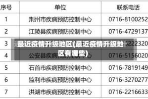 最近疫情升级地区(最近疫情升级地区有哪些)