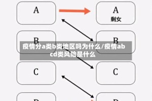 疫情分a类b类地区吗为什么/疫情abcd类风险是什么