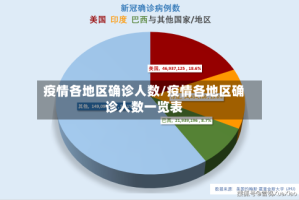 疫情各地区确诊人数/疫情各地区确诊人数一览表