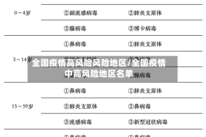 全国疫情高风险风险地区/全国疫情中高风险地区名单
