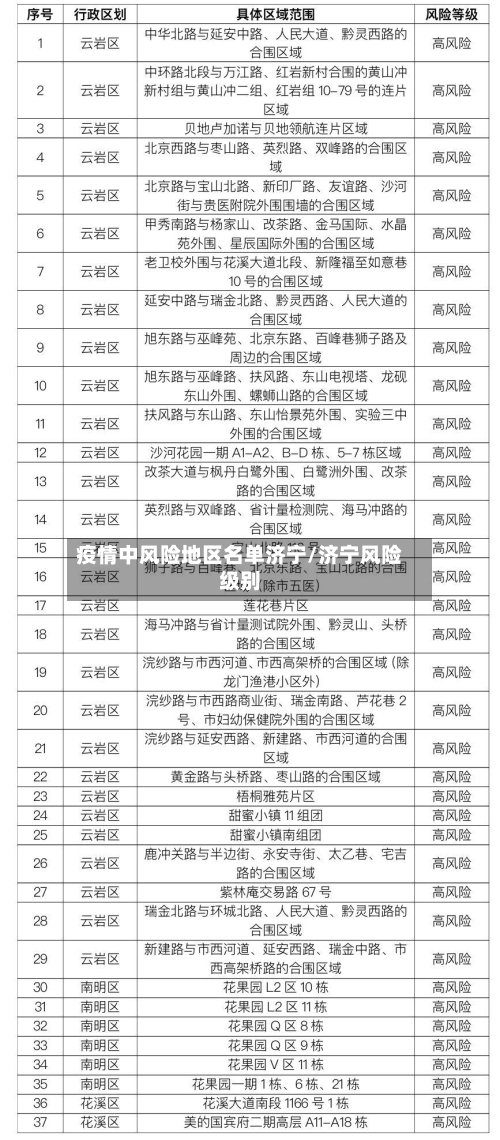 疫情中风险地区名单济宁/济宁风险级别-第1张图片