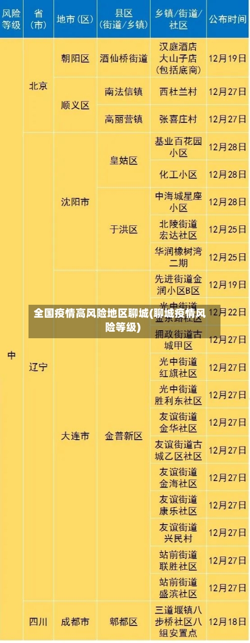 全国疫情高风险地区聊城(聊城疫情风险等级)-第1张图片