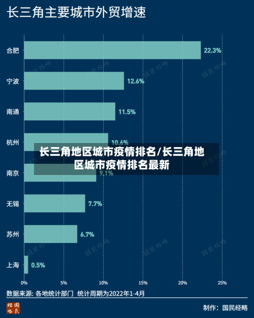 长三角地区城市疫情排名/长三角地区城市疫情排名最新-第3张图片