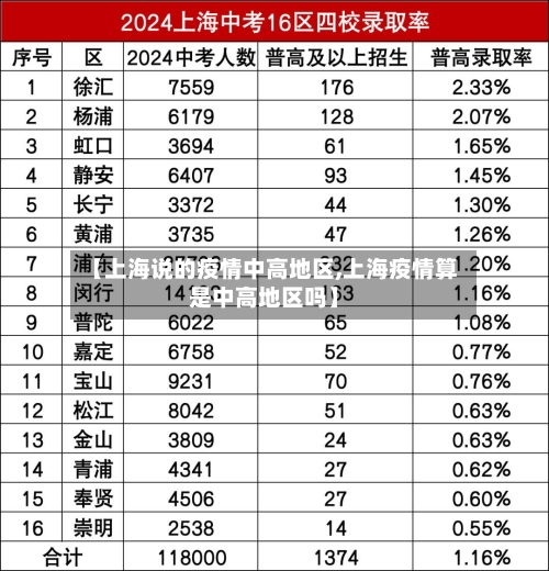 【上海说的疫情中高地区,上海疫情算是中高地区吗】-第2张图片