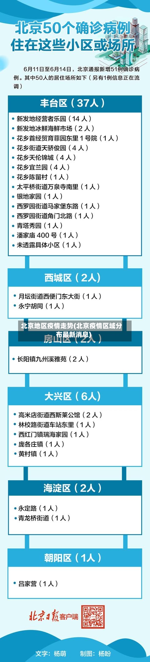 北京地区疫情走势(北京疫情区域分布最新消息)-第1张图片