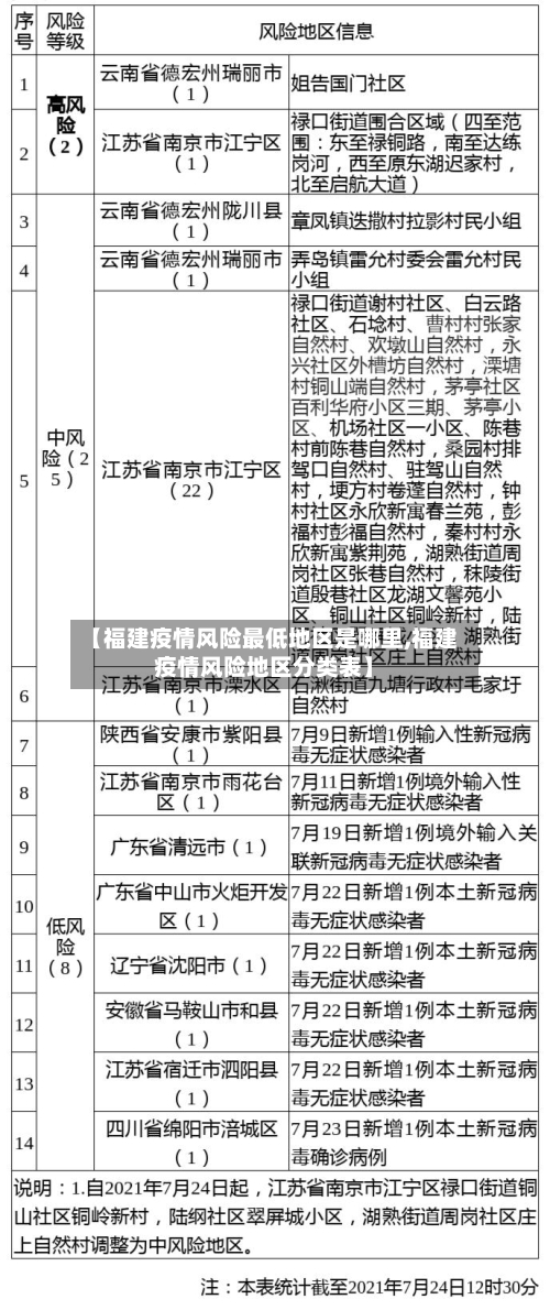 【福建疫情风险最低地区是哪里,福建疫情风险地区分类表】-第1张图片