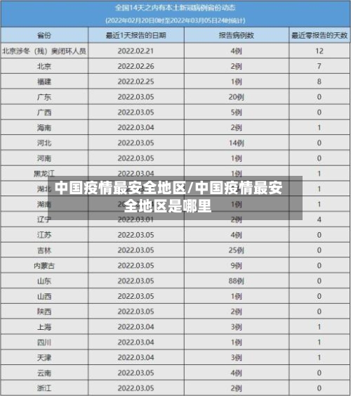 中国疫情最安全地区/中国疫情最安全地区是哪里-第2张图片