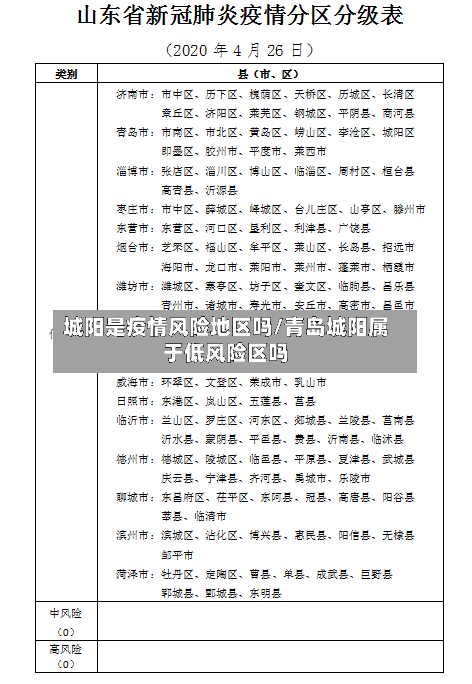 城阳是疫情风险地区吗/青岛城阳属于低风险区吗-第3张图片
