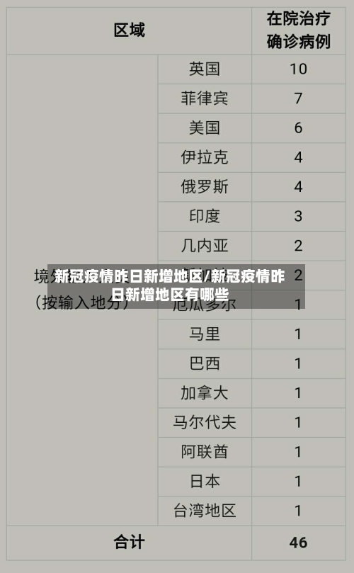 新冠疫情昨日新增地区/新冠疫情昨日新增地区有哪些-第2张图片