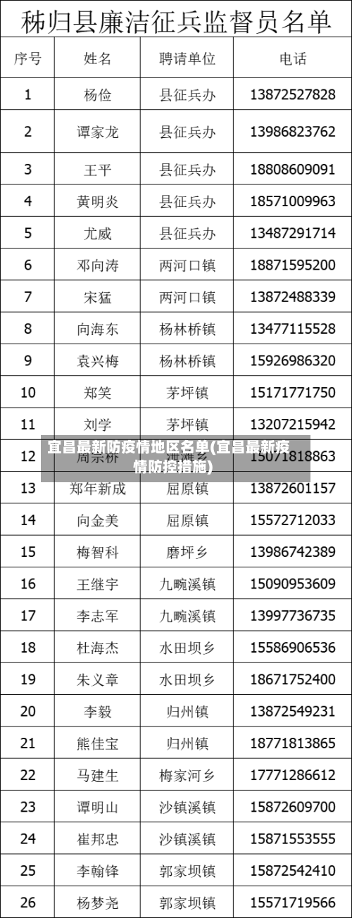 宜昌最新防疫情地区名单(宜昌最新疫情防控措施)-第2张图片