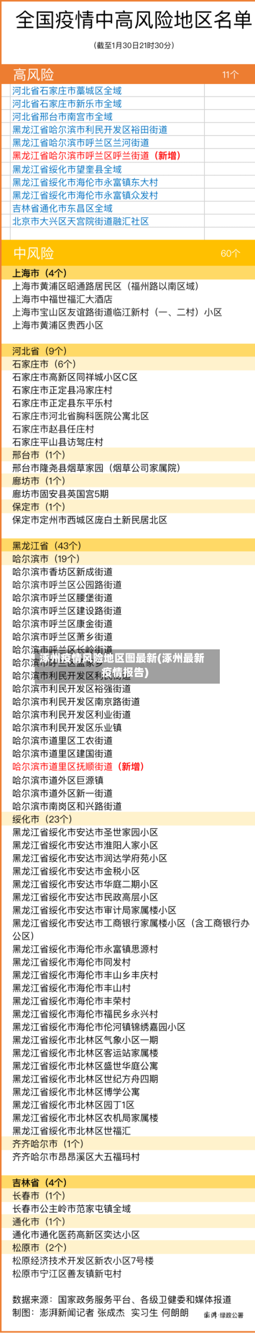 涿州疫情风险地区图最新(涿州最新疫情报告)-第1张图片