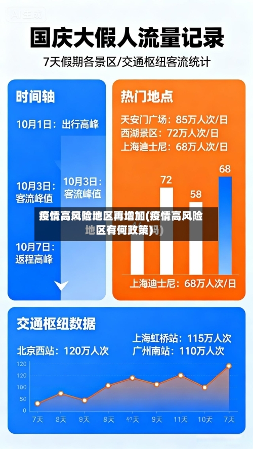 疫情高风险地区再增加(疫情高风险区有何政策)-第1张图片