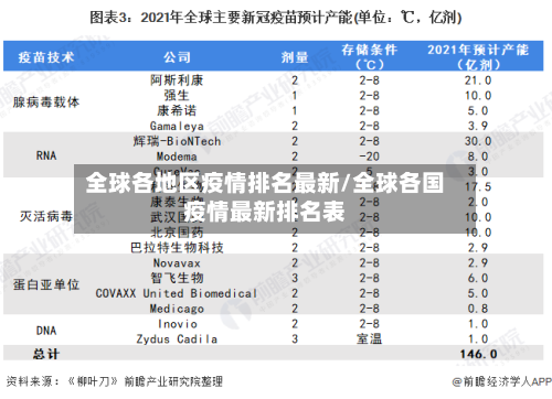 全球各地区疫情排名最新/全球各国疫情最新排名表-第1张图片