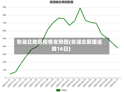 非湖北地区疫情走势图(非湖北新增连降16日)-第3张图片