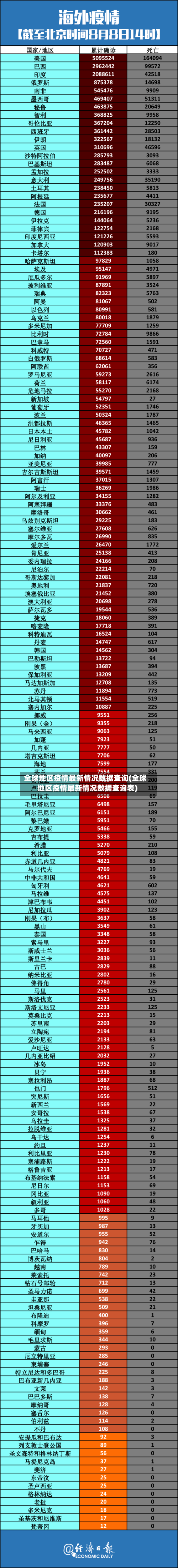 全球地区疫情最新情况数据查询(全球地区疫情最新情况数据查询表)-第2张图片