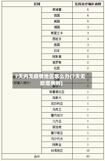 7天内无疫情地区怎么办(7天无新增病例)-第1张图片