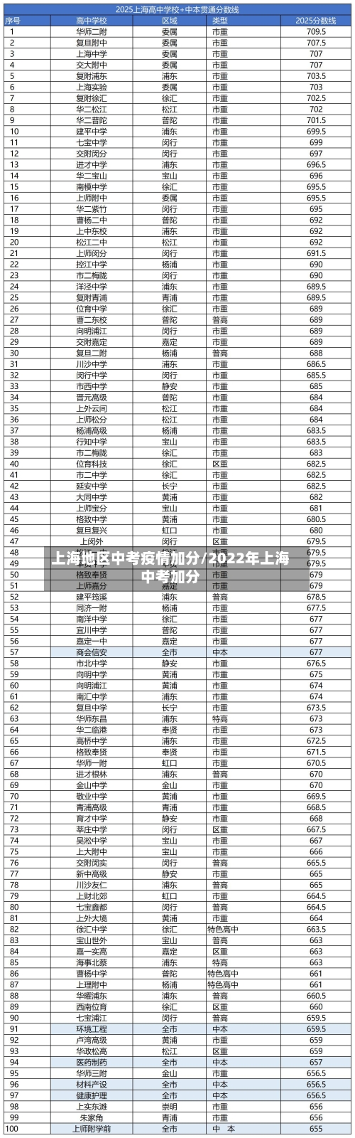 上海地区中考疫情加分/2022年上海中考加分-第1张图片
